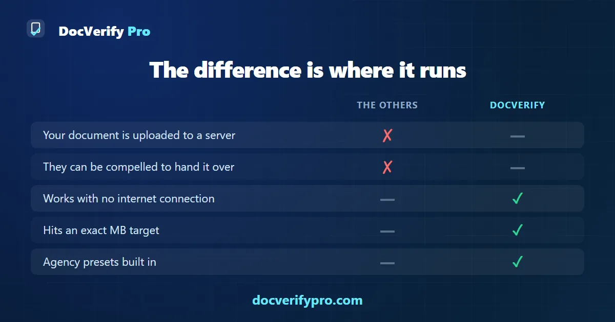 Comparison table showing which document tools upload your file to a server and which do not